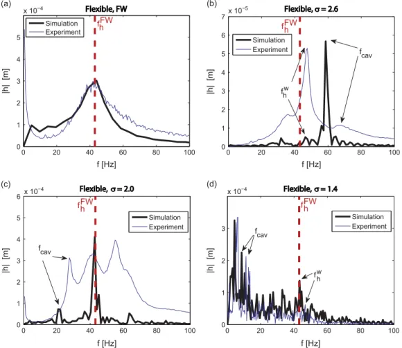 Fig. 6. The effect of s on the frequency spectrum of h. (a) Fully-wetted (FW) case, (b) s¼2.6, (c) s ¼2.0, (d) s¼1.4