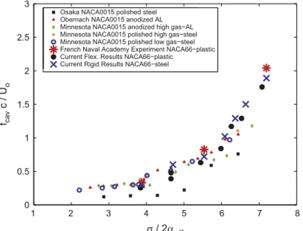 Fig. 10. Numerically evaluated main cavity shedding frequencies compared with various experimental data reported in Kawakami et al
