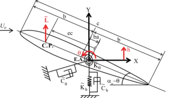 Fig. 2. The 2-DOF hydrofoil with bending and pitching flexibilities in a uniform inflow.