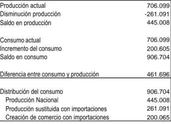 TABLA 2. RESULTADOS DE UNA REDUCCION DEL  COSTO DE IMPORTACION DE CARNE DESHUESADA DE ARGENTINA SOBRE LA PRODUCCION DE CARNE 
