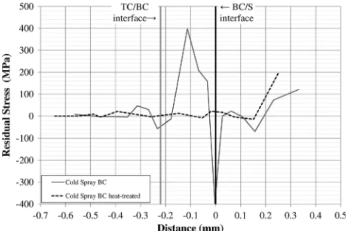 Fig. 10 Residual stress profiles of TBC with cold-spray and cold-spray heat-treated BC