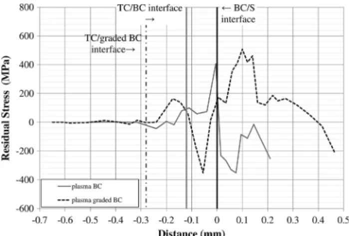 Fig. 9 Residual stress profiles of TBC with plasma and plasma- plasma-graded BC