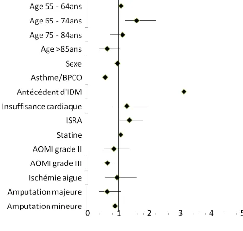 Figure 5: Analyse multivariée du risque d'observer la prescription de bêtabloquant à la sortie  d'hospitalisation 