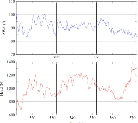 Figure 3 Evolution of AWA and Head load during 40s of a run. 20s “stable” run detected between the two vertical lines  3.1 (a)  Spinnaker Loads 