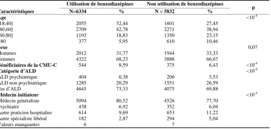 Tableau 1. Comparaison des caractéristiques des sujets inclus en fonction de l’utilisation concomitante des benzodiazépines  au cours du traitement antidépresseur 