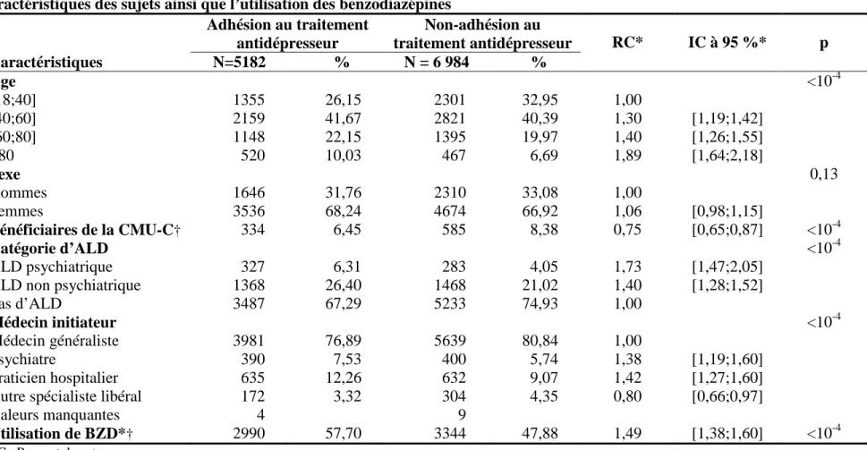 Tableau 3. Résultats de l’analyse univariable entre l’adhésion au traitement antidépresseur sur six mois de remboursement et les  caractéristiques des sujets ainsi que l’utilisation des benzodiazépines 