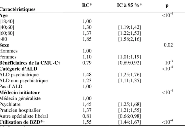 Tableau 4. Résultats de l’analyse multivariable des facteurs associés à l’adhésion au  traitement antidépresseur sur six mois de remboursement en fonction de l’utilisation  concomitante de benzodiazépines  Caractéristiques  RC*  IC à 95 %*  p  Age   &lt;10