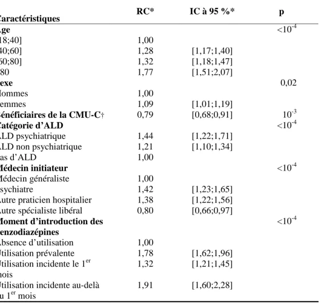 Tableau 5. Résultats de l’analyse multivariable des facteurs associés à l’adhésion au  traitement antidépresseur sur six mois de remboursement dont le moment 