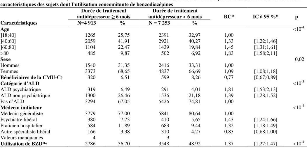 Tableau 6. Résultats de l’analyse univariable entre la conformité de la durée de traitement antidépresseur aux recommandations et les  caractéristiques des sujets dont l’utilisation concomitante de benzodiazépines 