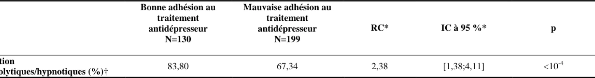 Tableau 8. Résultats de l’analyse multivariable des facteurs associés à l’adhésion au traitement antidépresseur sur six mois de remboursement en fonction de  l’utilisation globale des anxiolytiques/hypnotiques, chez les hommes bénéficiaires de la CMU-C 