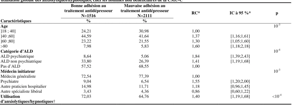Tableau 9. Résultats de l’analyse multivariable des facteurs associés à l’adhésion au traitement antidépresseur sur six mois de remboursement en fonction de  l’utilisation globale des anxiolytiques/hypnotiques, chez les hommes non bénéficiaires de la CMU-C