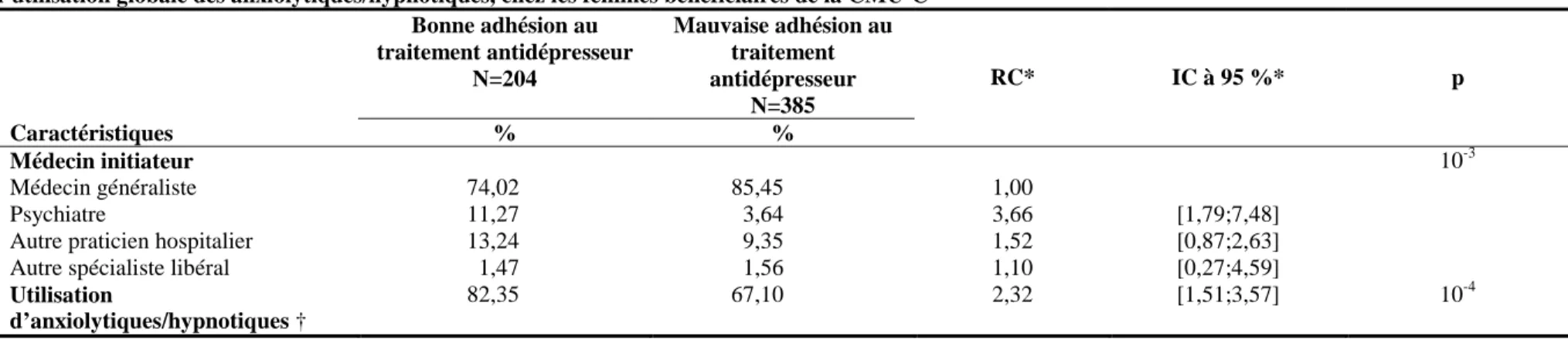 Tableau 10. Résultats de l’analyse multivariable des facteurs associés à l’adhésion au traitement antidépresseur sur six mois de remboursement en fonction de  l’utilisation globale des anxiolytiques/hypnotiques, chez les femmes bénéficiaires de la CMU-C 