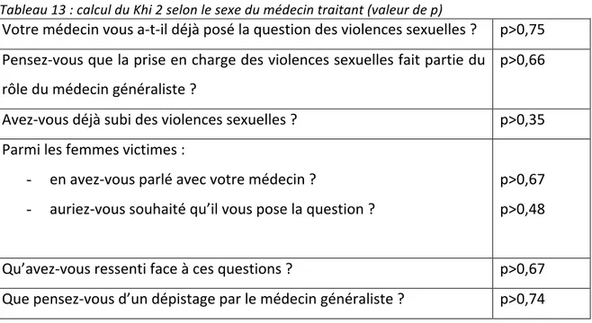 Tableau  14 :  Votre  médecin  vous  a‐t‐il  déjà  demandé  si  vous  aviez  été  victime  de  violences  sexuelles (en fonction de l’antécédent de violence ou non) ? 