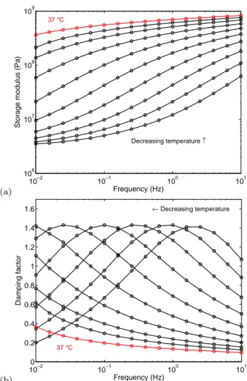 Fig. 1 Temperature dependences of the material storage modulus (a) and of the damping factor (b) measured  dur-ing dynamic torsion frequency sweeps