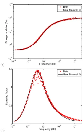 Fig. 2 The acrylate storage modulus (a) and damping factor (b) master curves at 64 ◦ C, and their fits by a generalized Maxwell model.
