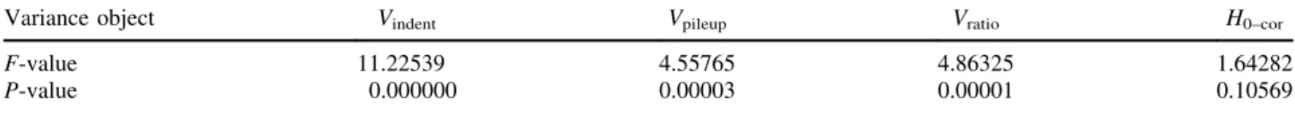 Fig 17. Macro-hardness calculated using classical method versus different polishing grit paper.