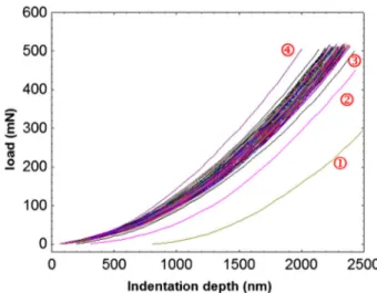 Fig 2. One hundred experimental loading–depth curves of the sample polished by grit paper 2,400.