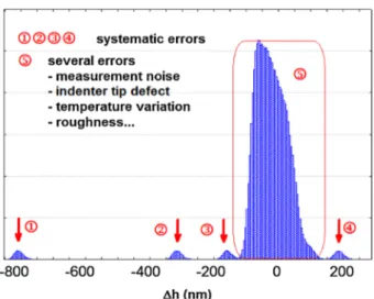 Fig 10. Statistical distribution of indentation size effect coefficient b .