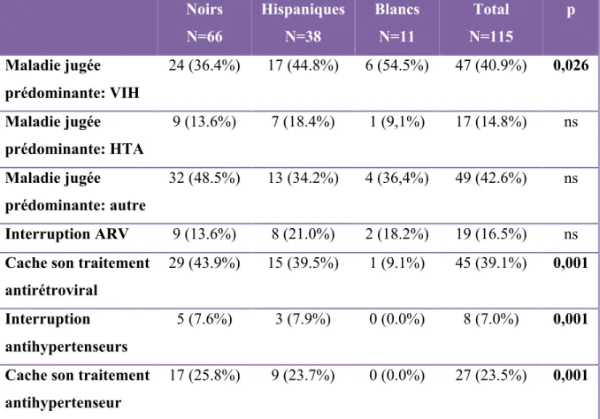 Tableau 5. Poids respectif de l'infection à VIH et de l'HTA (n=115)  Noirs  N=66  Hispaniques N=38  Blancs N=11  Total  N=115  p  Maladie jugée  prédominante: VIH  24 (36.4%)  17 (44.8%)  6 (54.5%)  47 (40.9%)  0,026  Maladie jugée  prédominante: HTA  9 (1