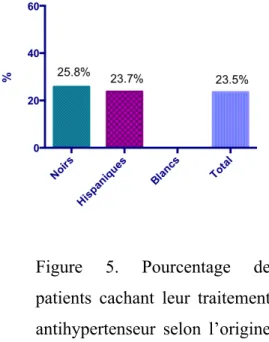 Figure  4.  Pourcentage  de  patients  cachant  leur  traitement  antirétroviral  selon  l’origine  ethnique