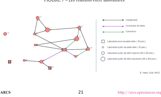 FIGURE 7 – Les relations entre laboratoires