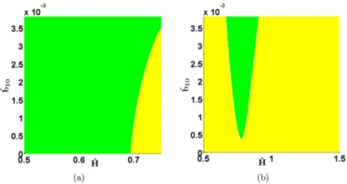Fig. 5. Effect of the piezomagnetic coefﬁcient b 10 on stability during reorientation