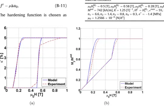 Fig. B.17. (a) Model simulation of strain-ﬁeld response at 1.4 MPa and (b) model prediction of magnetization response at 1.4 MPa.