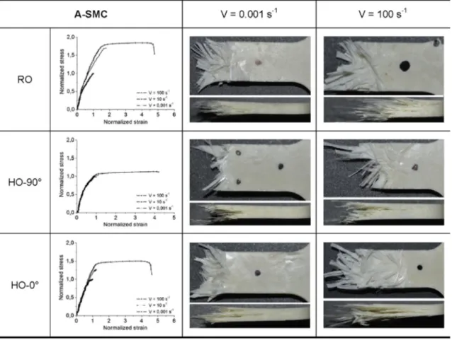 Fig. 19. Typical whole curves for different microstructure and different imposed velocity together with macroscopic failure appearance.