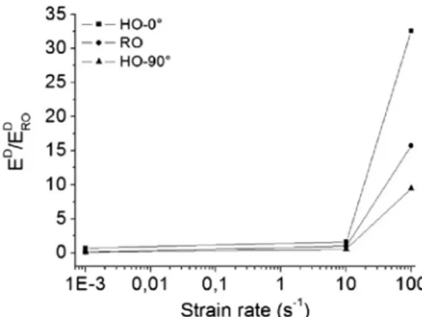 Fig. 21. Evolution of the pseudo-delamination energy for various ﬁber orientations and strain rates.