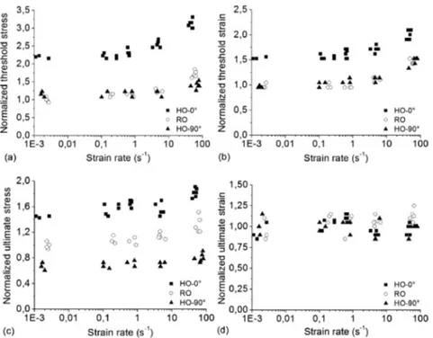 Fig. 14 shows for each orientation a ﬁ rst picture obtained at the initiation of the ﬁ ber-matrix interface debonding and a second one for the ultimate stress corresponding to pseudo-delamination just before failure