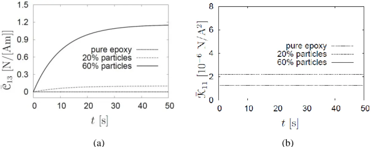 Figure 1 a  shows the evolution of the coupled term 1-3 of the composite with time. As it is observed,  while the epoxy itself is not a piezomagnetic material, the composite  behaves as such