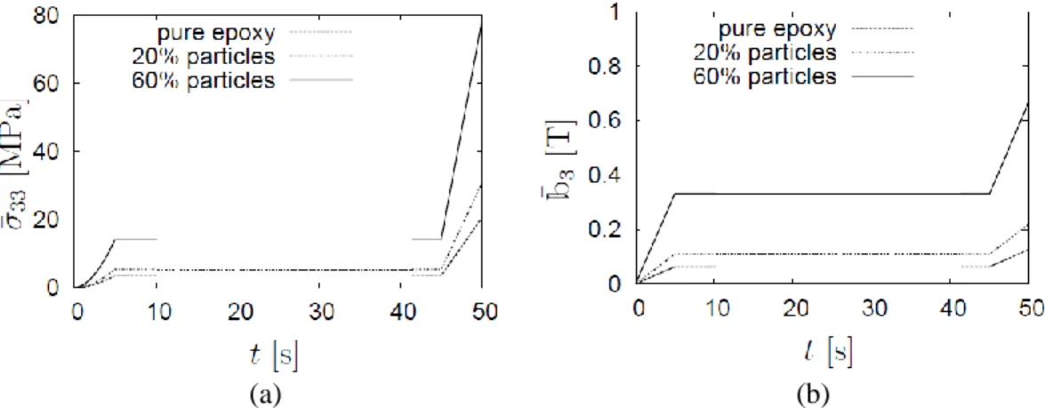 Figure 3: Evolution of a) stress and b) magnetic induction with time for the pure epoxy and for the  composite with two particles volume fractions