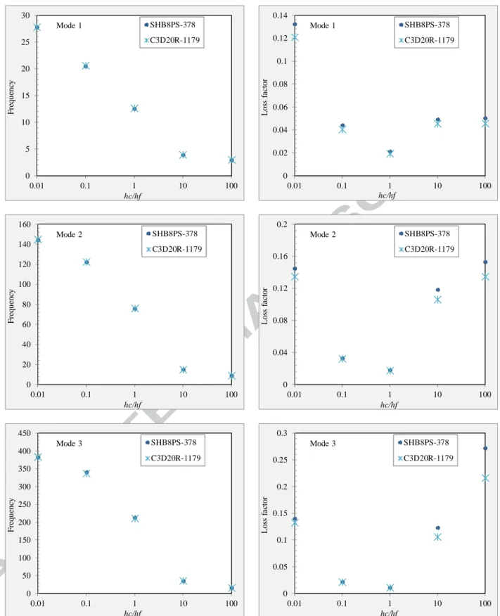 Fig. 3. Frequencies and loss factors for the first three modes with variation of the thickness ratio hc/hf.0510152025300.010.1110100SHB8PS-378C3D20R-1179Mode 1Frequencyhc/hf 00.020.040.060.080.10.120.14 0.01 0.1 1 10 100SHB8PS-378C3D20R-1179Mode 1Lossfacto