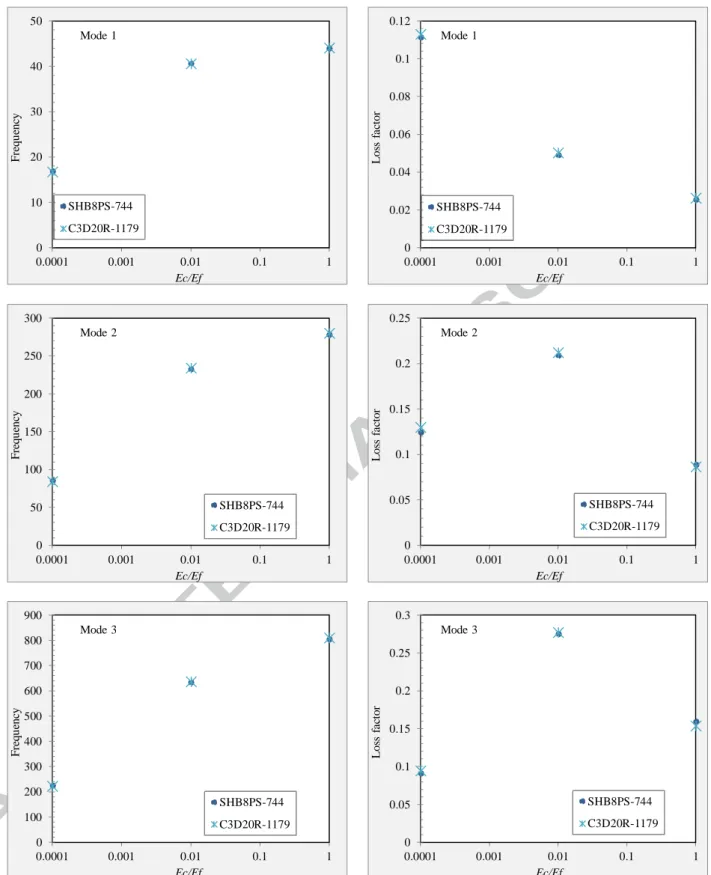 Fig. 5. Frequencies and loss factors for the first three modes with variation of the layer stiffness ratio Ec/Ef.