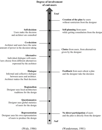 Figure 1. Degrees of involvement of end-users compared  in Wulz’ (1986) and Wandersman’s (1981) proposals 