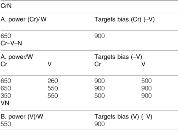 Table 1 Deposition conditions of the Cr–V–N thin films * CrN