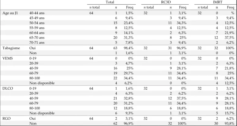 Tableau I : Caractéristiques des patients 