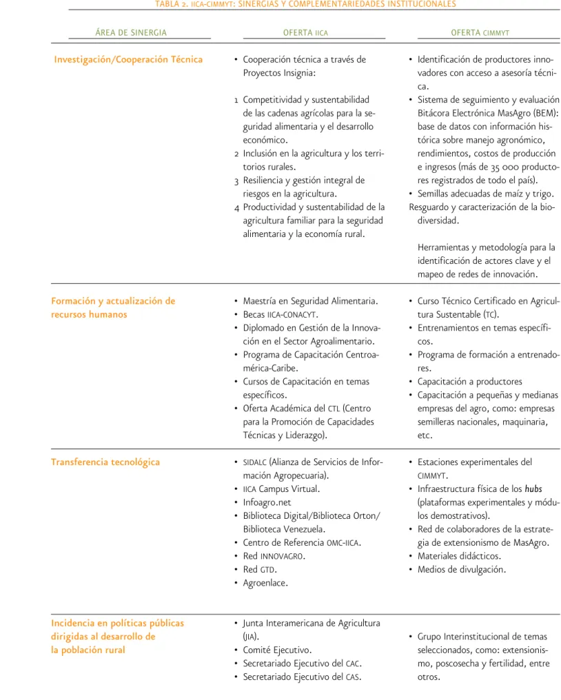 TABLA 2.  iica - cimmyt : SINERGIAS Y COMPLEMENTARIEDADES INSTITUCIONALES