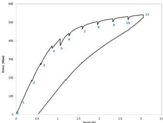 Figure 3. Macroscopic stress-strain curve at room temperature  and 3DXRD measurents points .