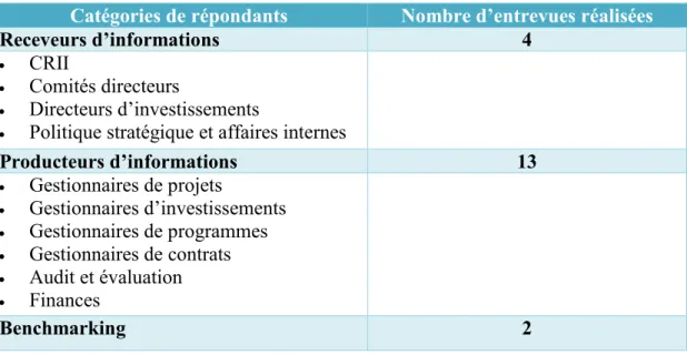 Tableau 1 : Catégories de répondants et nombre d’entrevues 