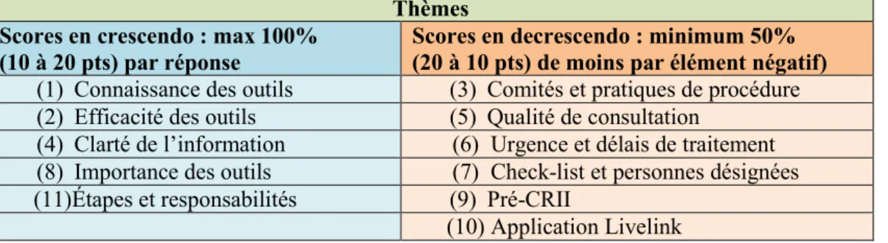 Tableau 3 : Thèmes et méthodes d’attribution de scores  Thèmes 