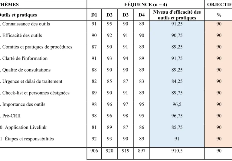 Tableau 4 : Perception des directeurs sur le niveau de l’efficacité des outils et                      Pratiques 