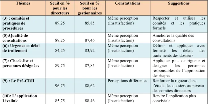 Tableau 6 : Comparaison de la perception des directeurs et gestionnaires sur                        le niveau de l’efficacité des outils et pratiques du CGSI 