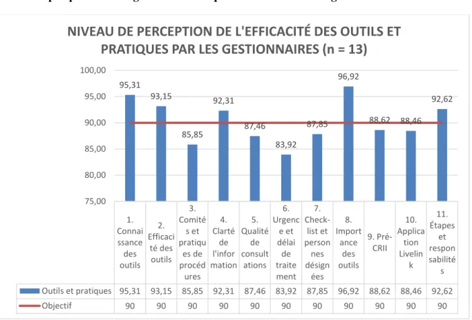 Graphique 2 : Histogramme de fréquences au niveau des gestionnaires 