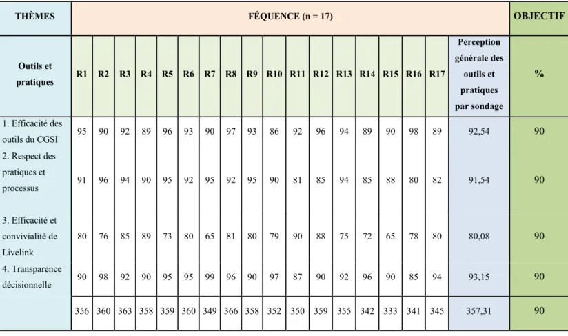 Tableau 7 : Perception des directeurs et gestionnaires sur l’efficacité des outils et  pratiques du CGSI  