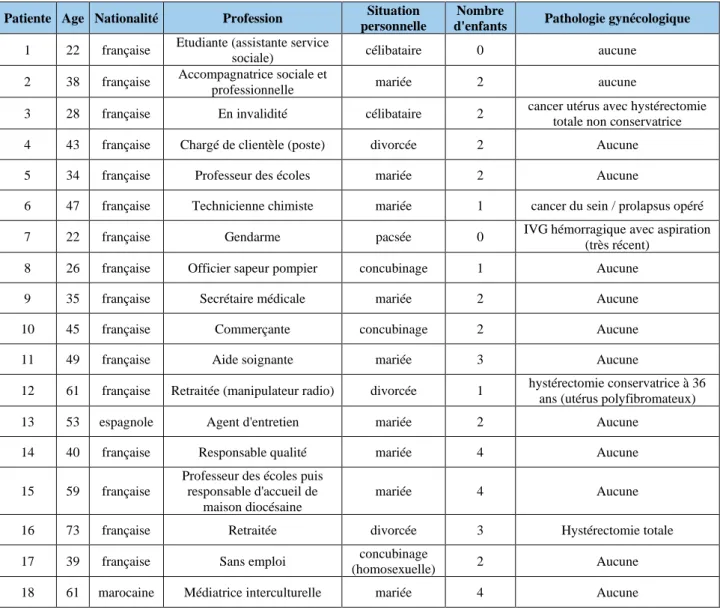 Tableau 1 : Caractéristiques de l’échantillon 