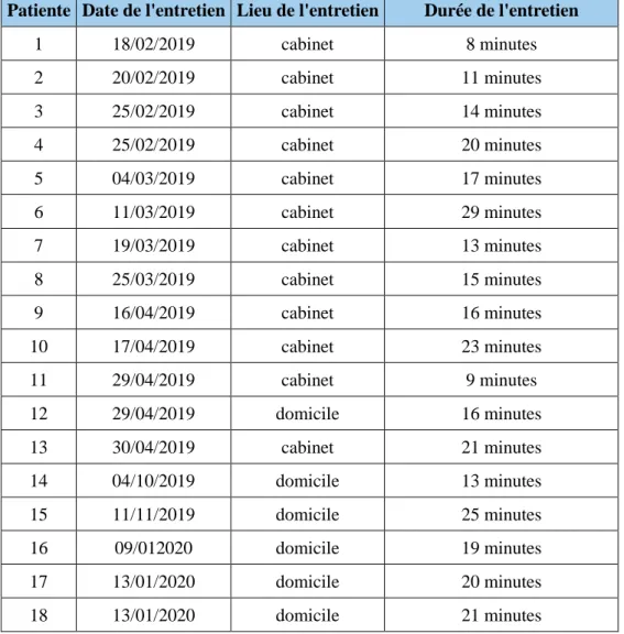 Tableau 2 : Caractéristiques des entretiens 