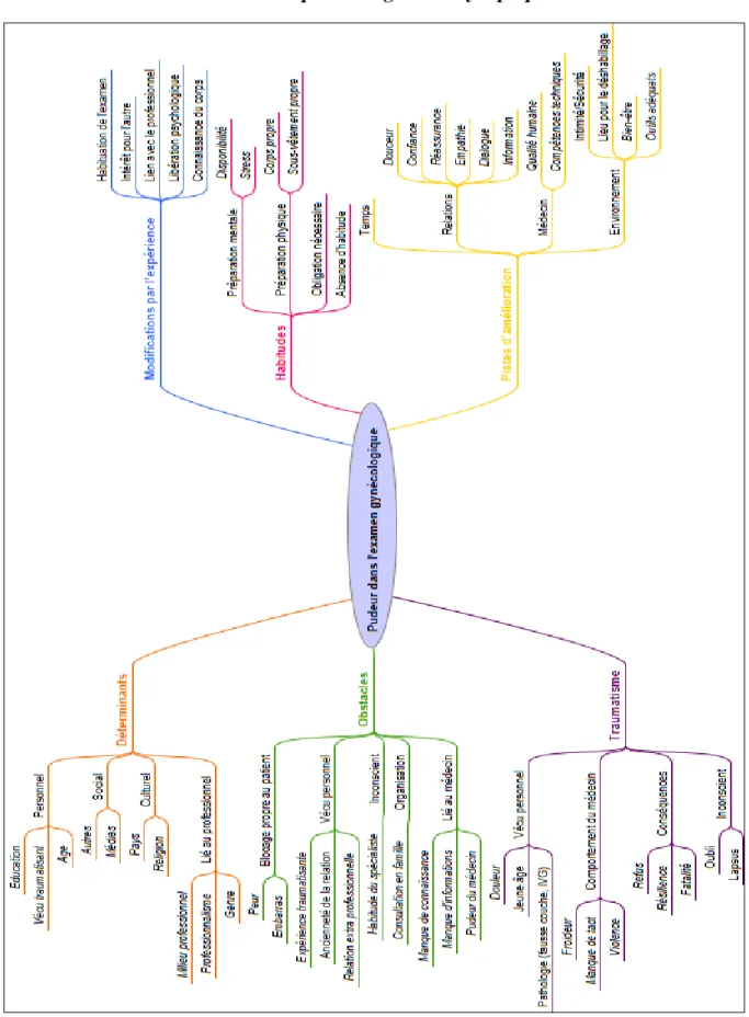 Figure 1 : Carte heuristique de la pudeur dans l’examen gynécologique 