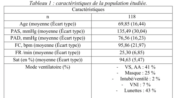 Tableau 2 : Étiologies des dyspnées par diagnostic clinique, échographique et final (en %,  n=118) 