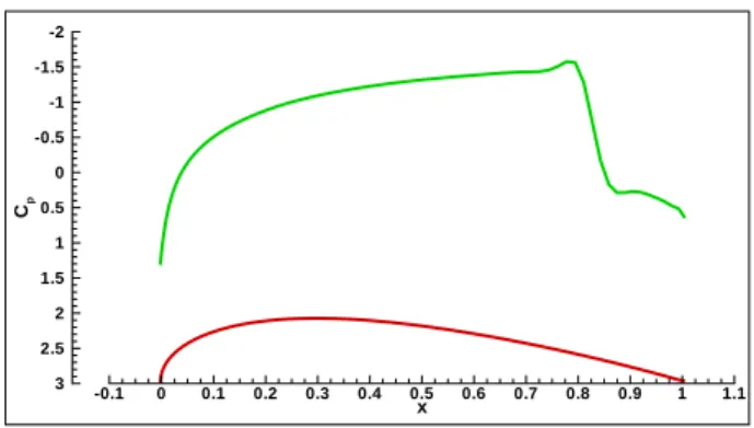 Figure 3: Pressure coefficient all along the profile.